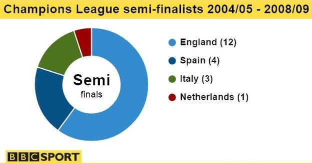 4 english teams in champions league semi finals