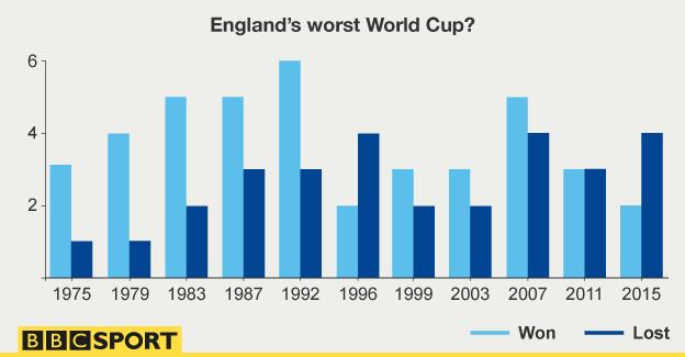 England World Cup record