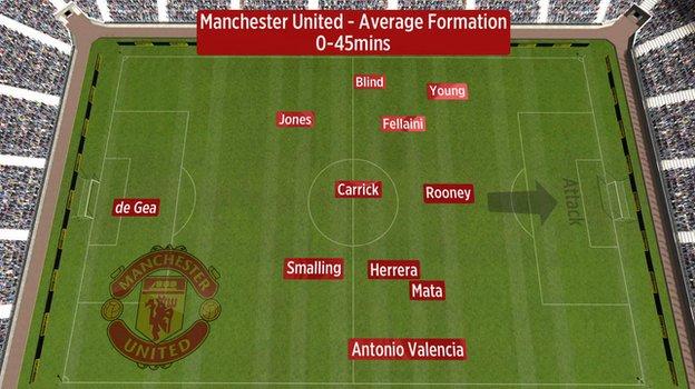 Average position of Manchester United players in the first half against Tottenham