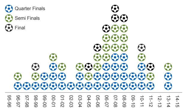 Graphic of English clubs' performance in Champions League from 1996-97 to 2014-15