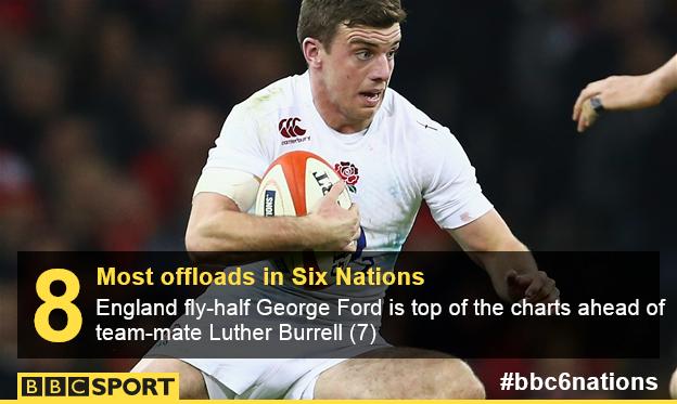 George Ford most offloads
