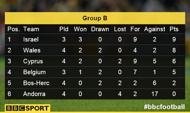 Group B table as it stands