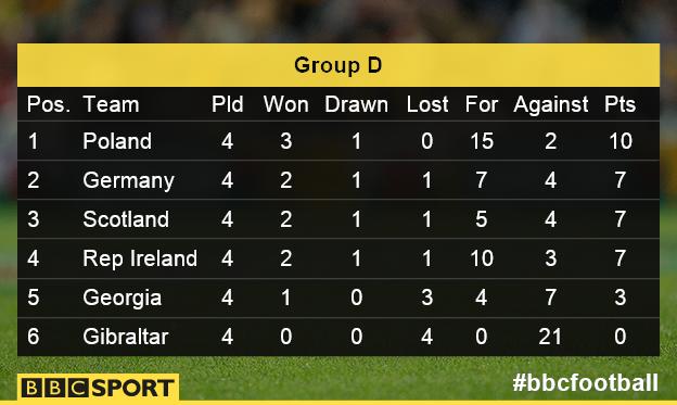 Group D as it stands