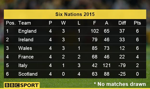 Six Nations table