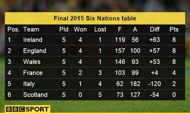 six nations results