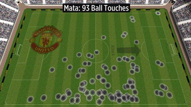 Juan Mata's touches against Liverpool