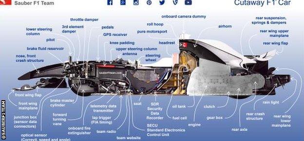 Sauber's car dissected