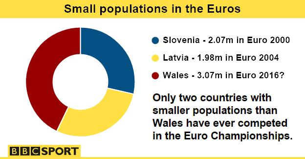 Small populations in the Euros