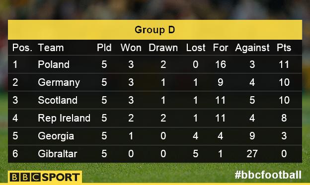 Group D as it stands