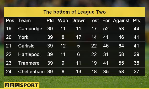 Bottom of League Two