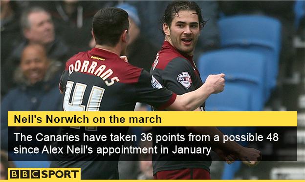 Norwich City stat