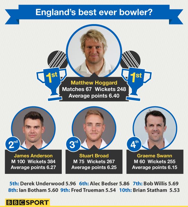 England's best Test bowler