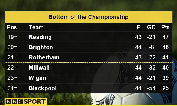 Championship table