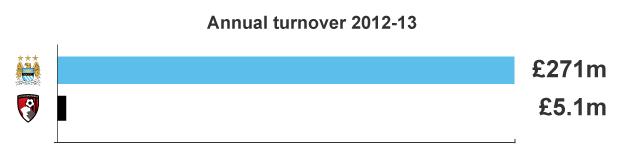 Graphic comparing Bournemouth's annual turnover with Manchester City's