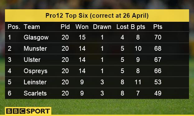 Pro 12 top six