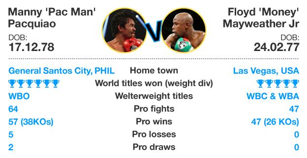 Graphic of the records of Floyd Mayweather and Manny Pacquiao