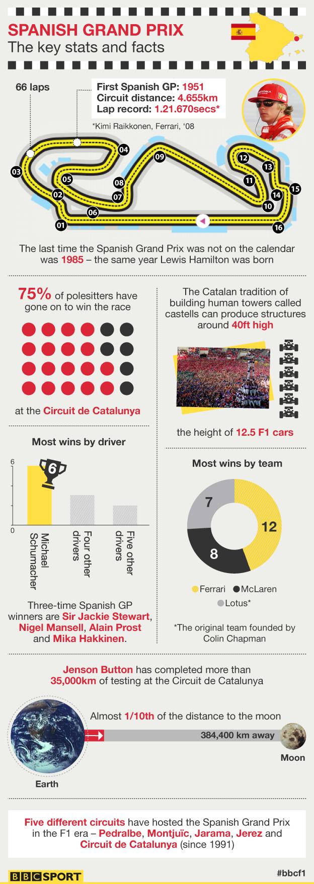 Spanish Grand Prix in numbers