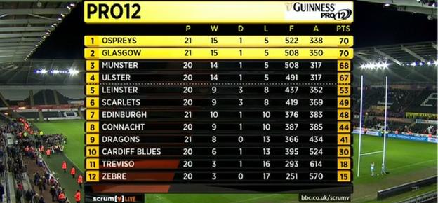 Pro12 table