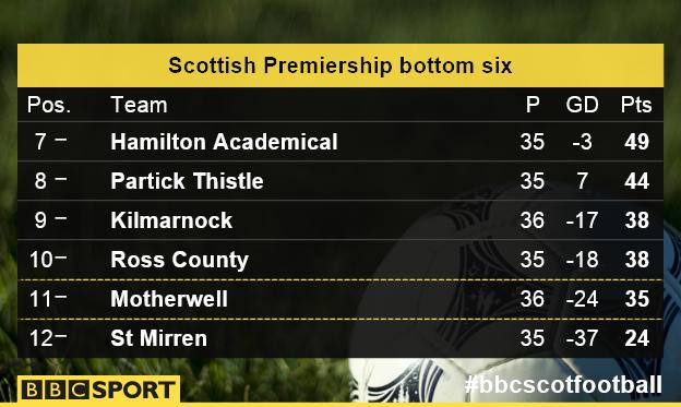 The Scottish Premiership bottom six