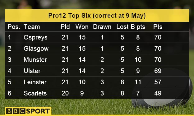 Pro12 table