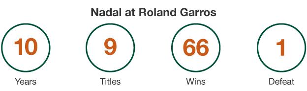 Nadal at Roland Garros
