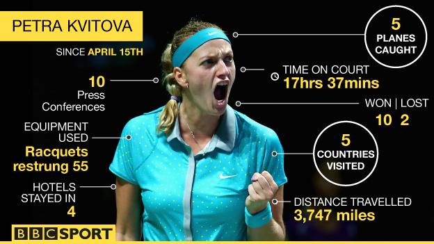 A graphic showing the number of matches, time on court and equipment Petra Kvitova has used since 15 April