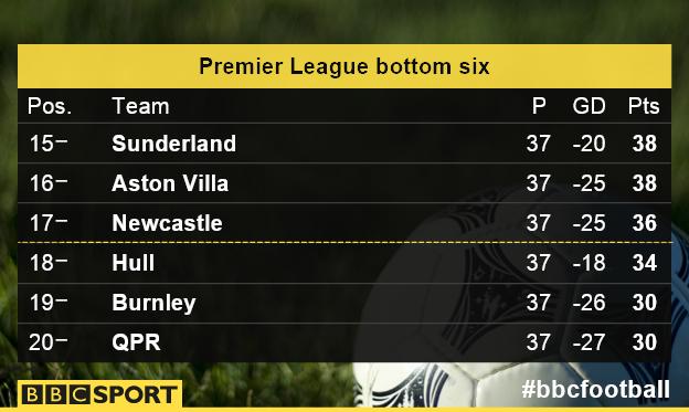 Premier League's bottom six