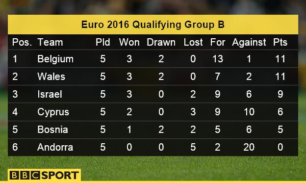 Euro 2016 Qualifying Group B