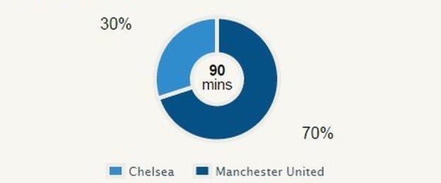 BBC Stats