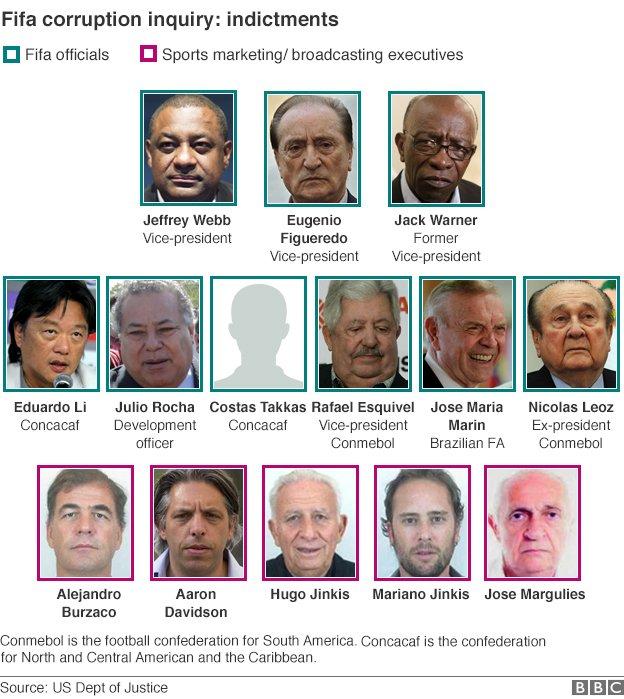 Corrected Fifa graphic - showing 14 men indicted in US
