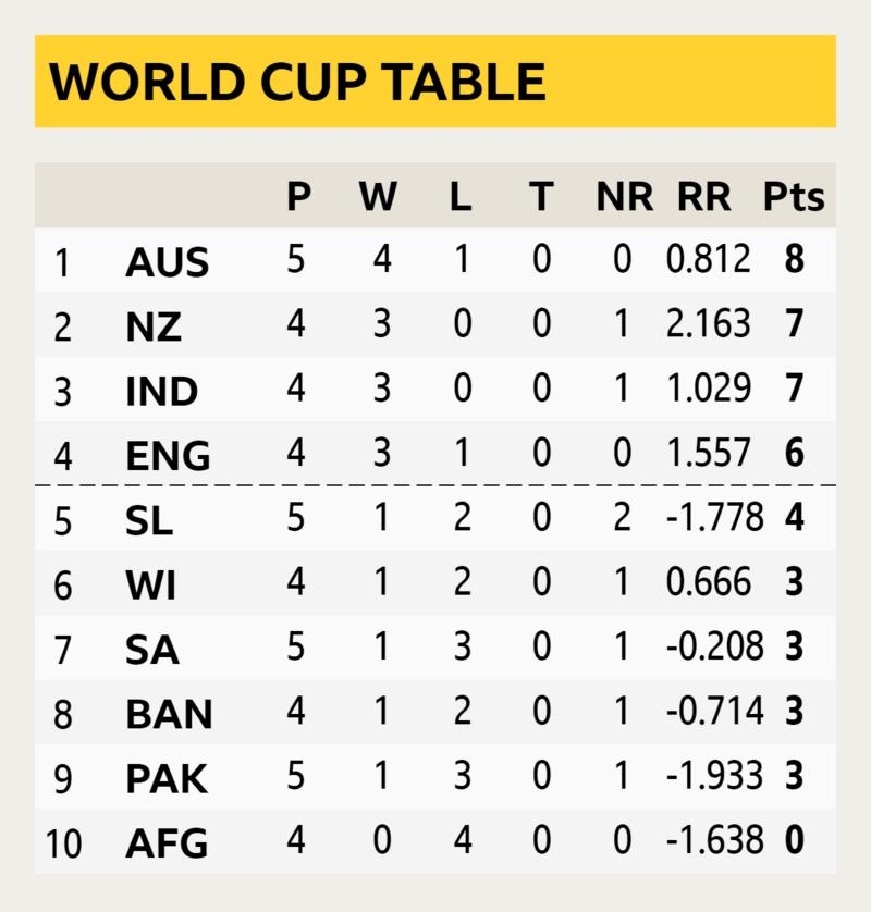 Cricket World Cup stats Table, leading runscorers & top wickettakers