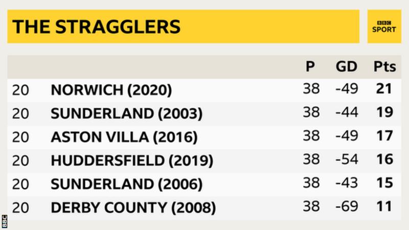 Sheffield United: Just how bad has this Premier League season been