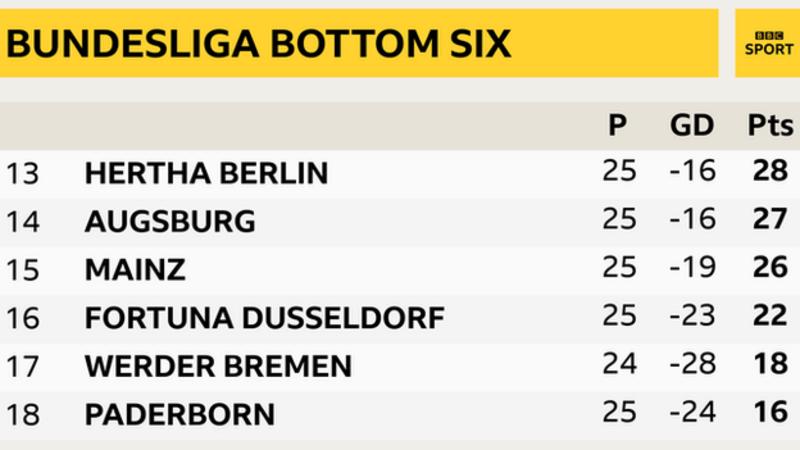 German Bundesliga Is Back: Which Team Should You Support? - BBC Sport