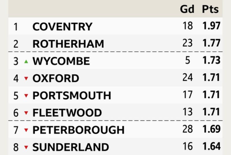 English Football League Promotion and relegation to remain if seasons