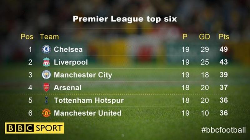 Liverpool 10 Manchester City  BBC Sport