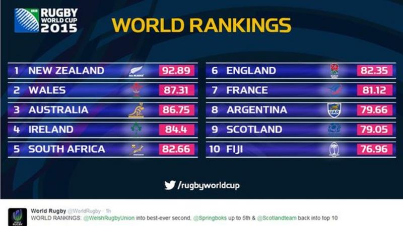 Rugby World Cup Wales Climb To Second In World Rankings BBC Sport