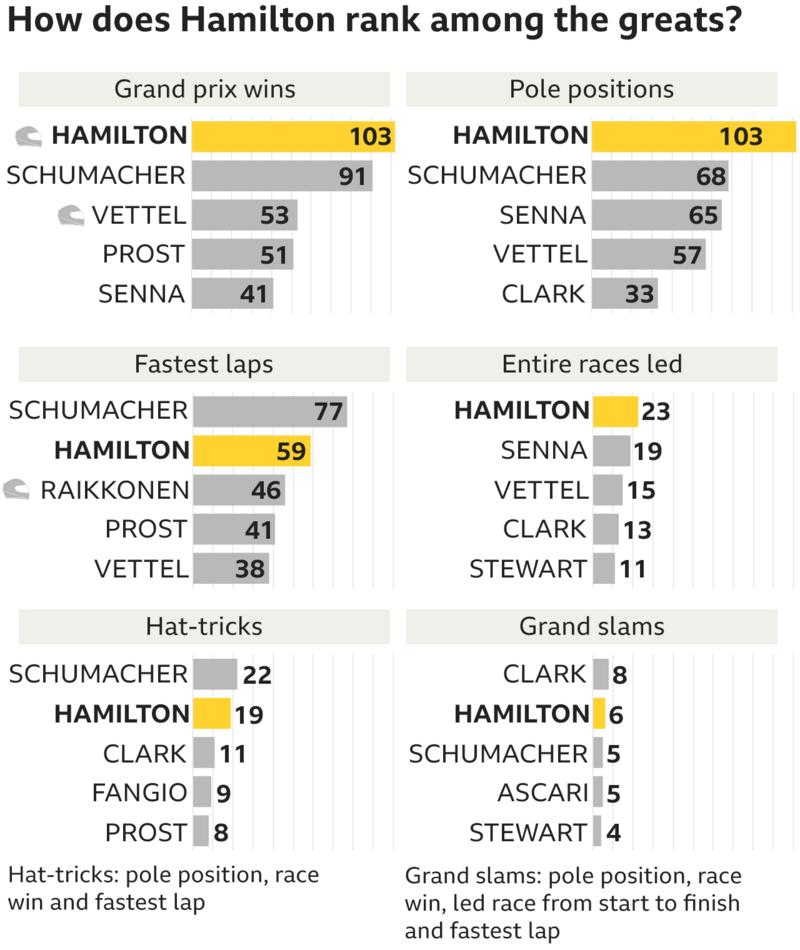 Lewis Hamilton's Formula 1 career statistics Patabook Sports