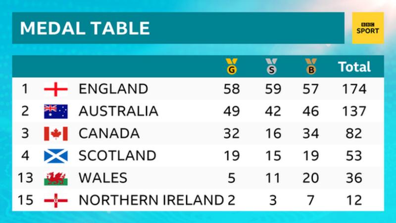 Commonwealth Games Final Medal Table Home Nations Success Or Failure    100884143 Getimage 