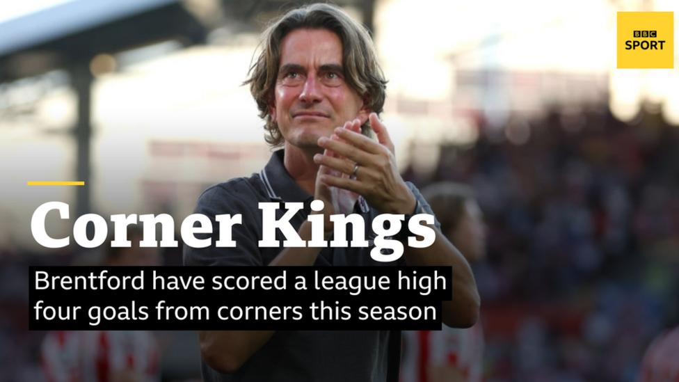 Brentford have scored a league-high four goals from corners this season