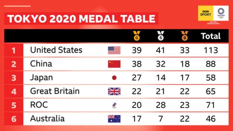 Tokyo Olympics United States top medal table but athletics