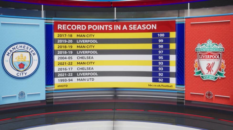 Graphic showing how, between them since 2017-18, Liverpool and Manchester City have had six of the nine highest points tally in Premier League history.