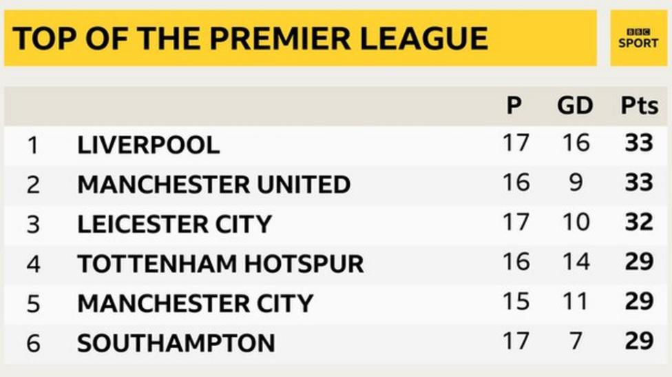 Snapshot of the top of the Premier League: 1st Liverpool, 2nd Man Utd, 3rd Leicester, 4th Tottenham, 5th Man City & 6th Southampton