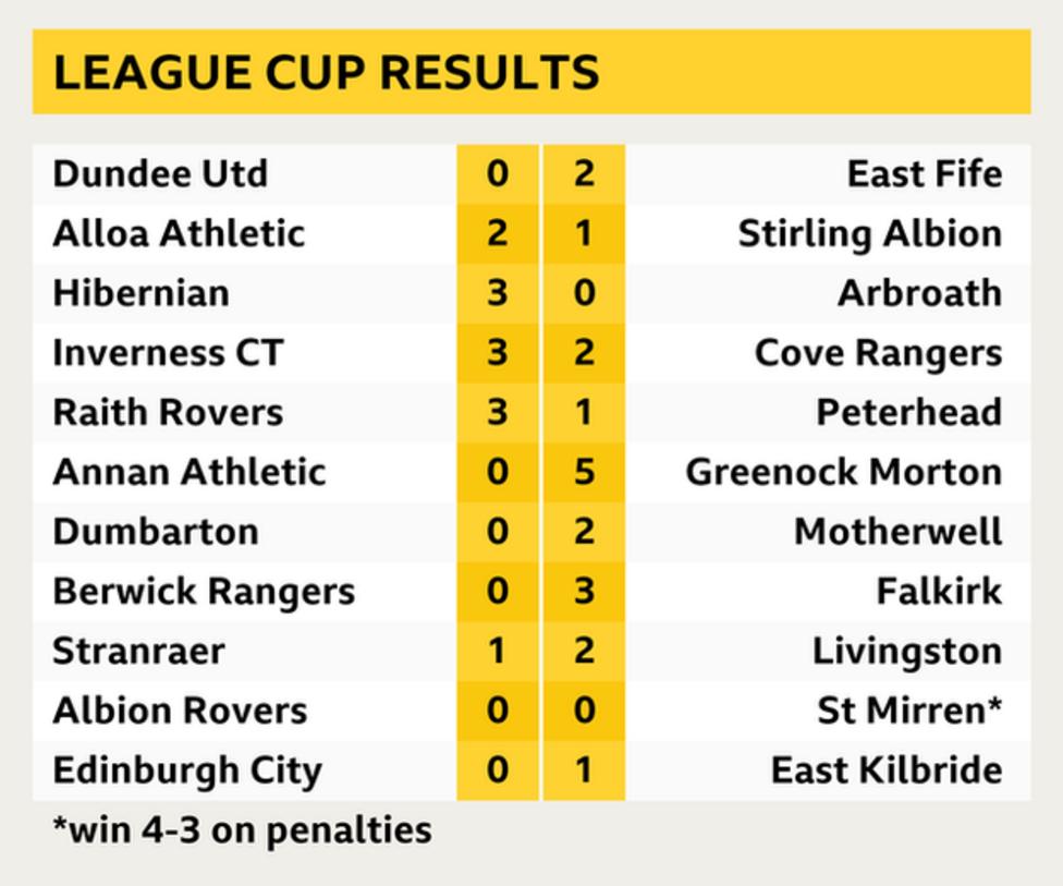 Scottish League Cup St Mirren's hopes dashed as Motherwell, Hibs and