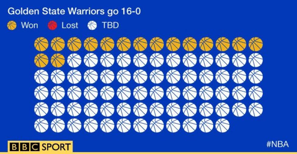 Golden State Warriors Extend Unbeaten Run To Set NBA Record - BBC Sport