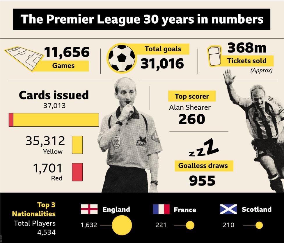 The Premier League 30 years in numbers