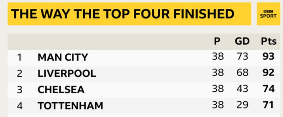 Premier League Predictions: How Accurate Were BBC Sport Pundits? - BBC ...