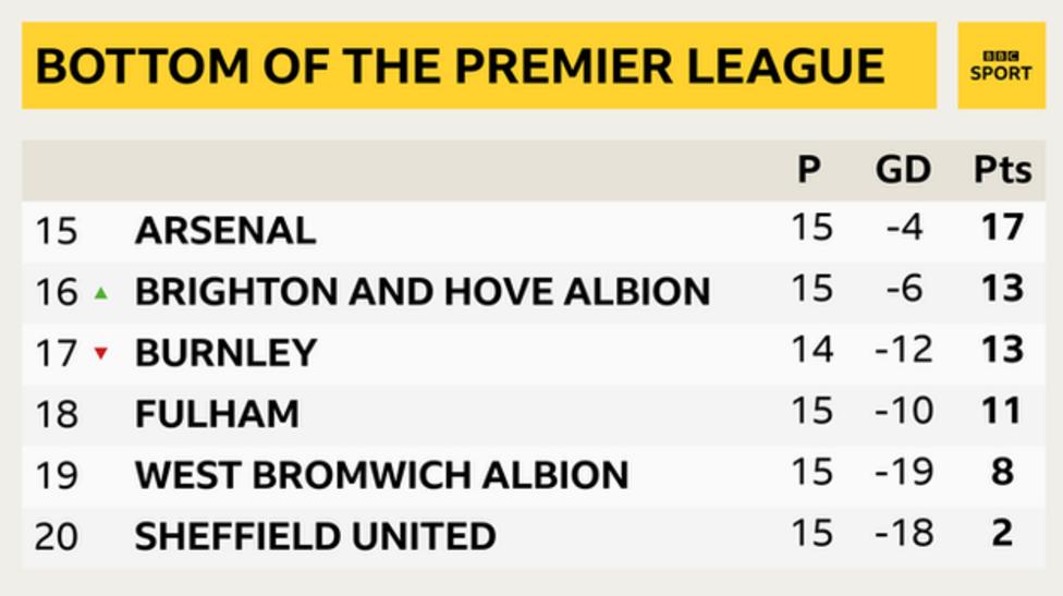 Snapshot showing the bottom of the Premier League: 15th Arsenal, 16th Brighton, 17th Burnley, 18th Fulham, 19th West Brom & 20th Sheff Utd