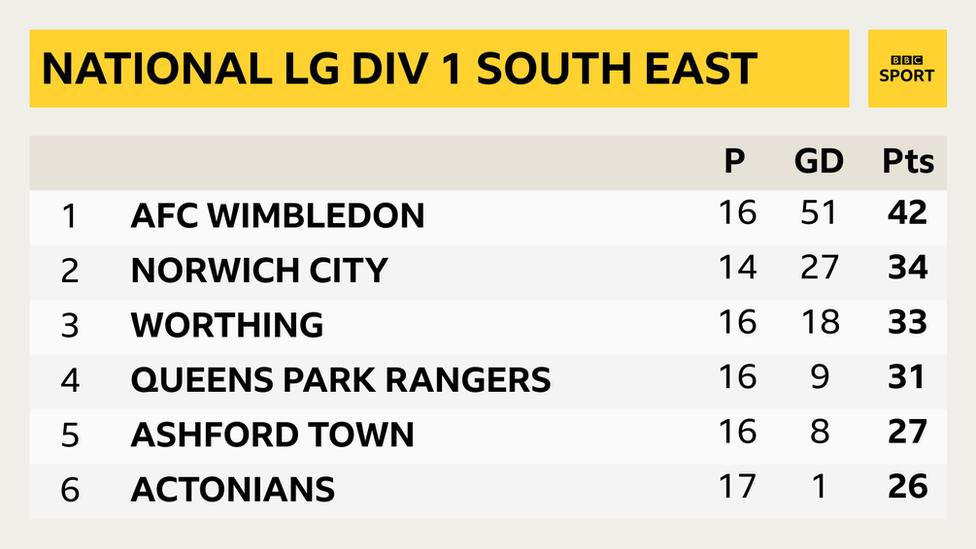 The National League Division One South East table
