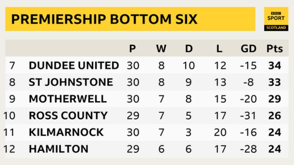 Scottish Premiership What do struggling sides need to survive? BBC Sport