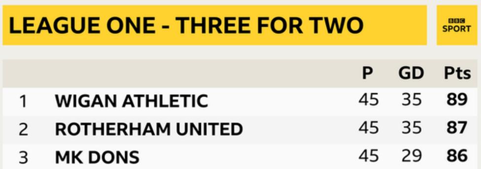 League One top three
